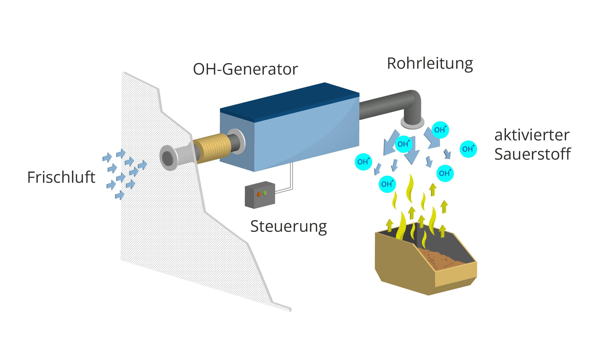 technische Darstellung des Luftreinigungsprozess